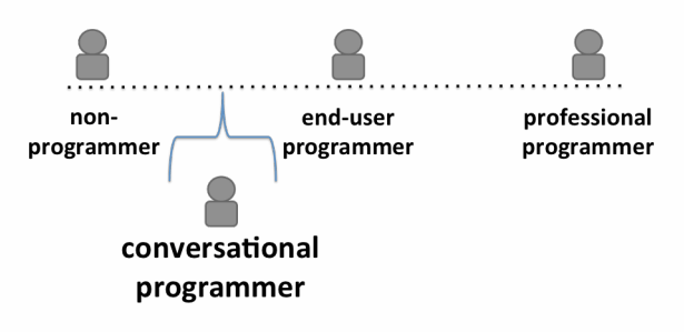 Human-Centered Computing and the Future of Programming: Insights from ...