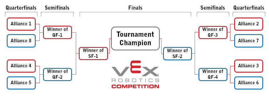 An 8-Alliance bracket