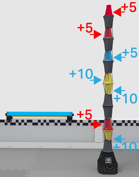 A stack of pins and cups on the field. Behind the stack is a toggle set to blue. Each pin has a point value listed on the image that is color coded to the alliance. From top to bottom those points are, red plus 5, red plus 5, blue plus 5, blue plus 10, blue plus 10, red plus 5, blue plus 10.