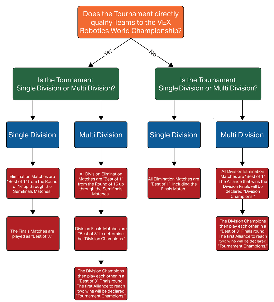 A flow chart describing the process for determining how Elimination Matches should be played.