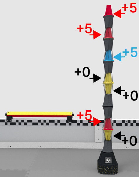 A stack of pins and cups on the field. Behind the stack is a toggle set to yellow. Each pin has a point value listed on the image that is color coded to the alliance. From top to bottom those points are, red plus 5, red plus 5, blue plus 5, plus 0, plus 0, red plus 5, plus 0.