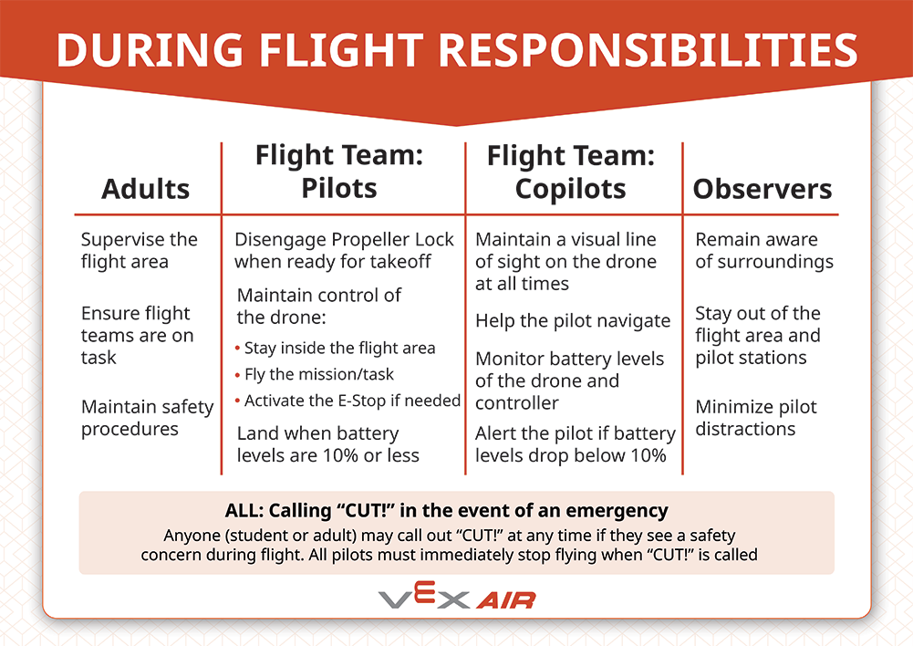 During Flight Responsibilities